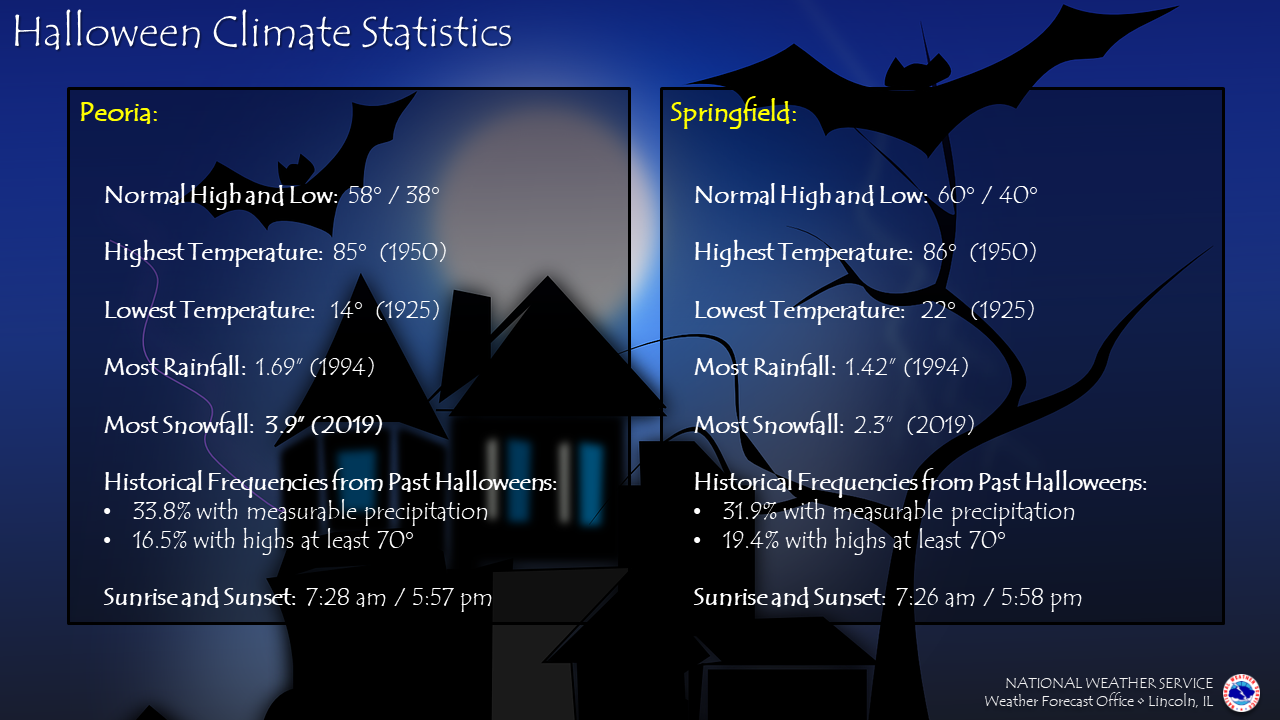 Halloween Weather History for Peoria and Springfield